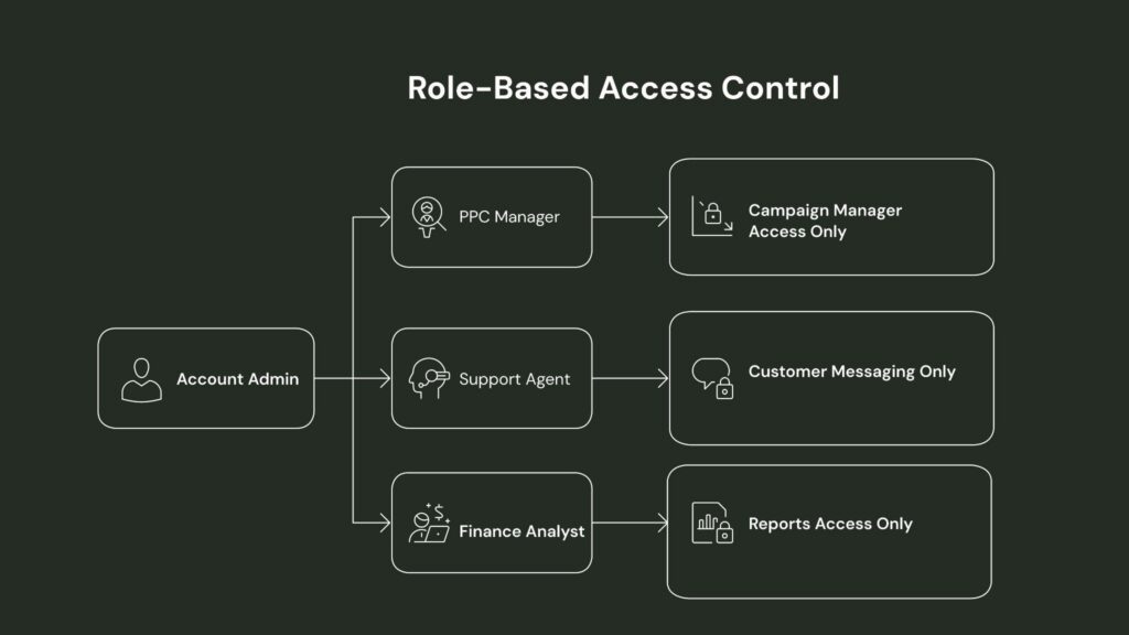 Different Roles assigned by an Account Admin in a multi-account setup.