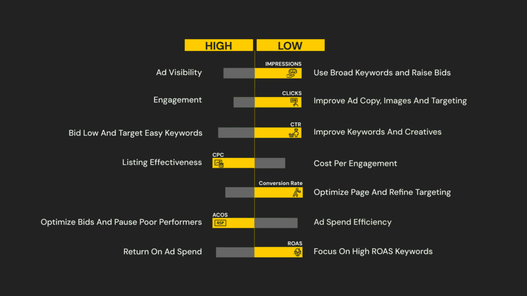 Key metrics in an Amazon advertising report