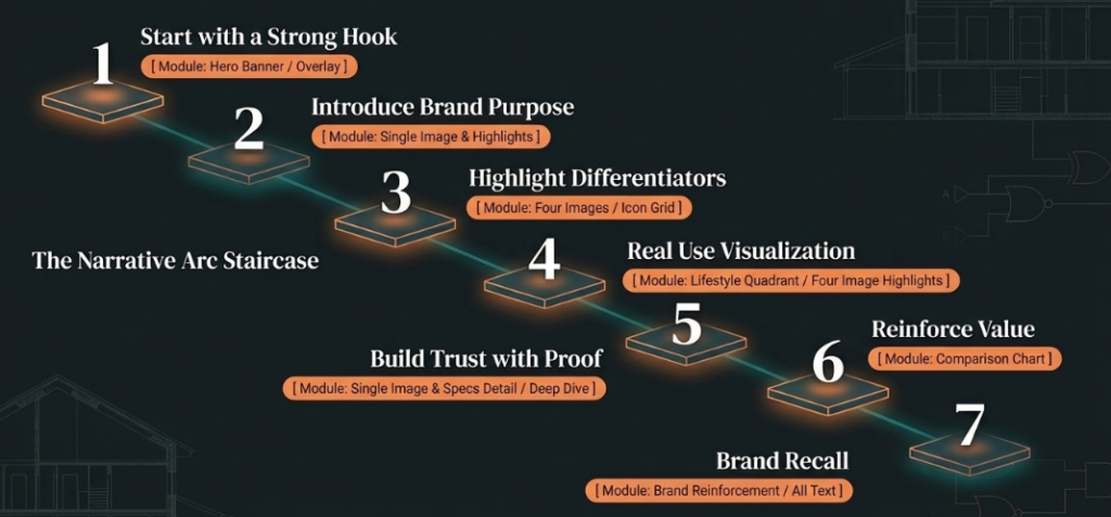 amazon-aplus-brand-story-narrative-arc