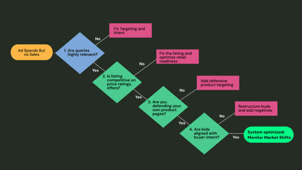 amazon-ppc-bid-decision